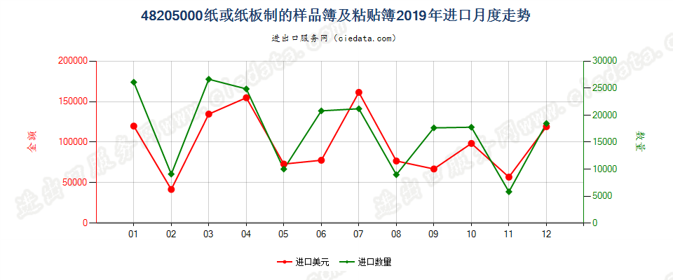 48205000纸或纸板制的样品簿及粘贴簿进口2019年月度走势图