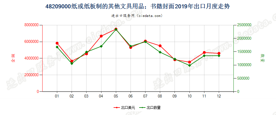 48209000纸或纸板制的其他文具用品；书籍封面出口2019年月度走势图