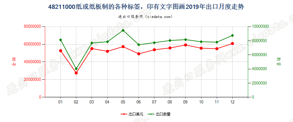 48211000纸或纸板制的各种标签，印有文字图画出口2019年月度走势图