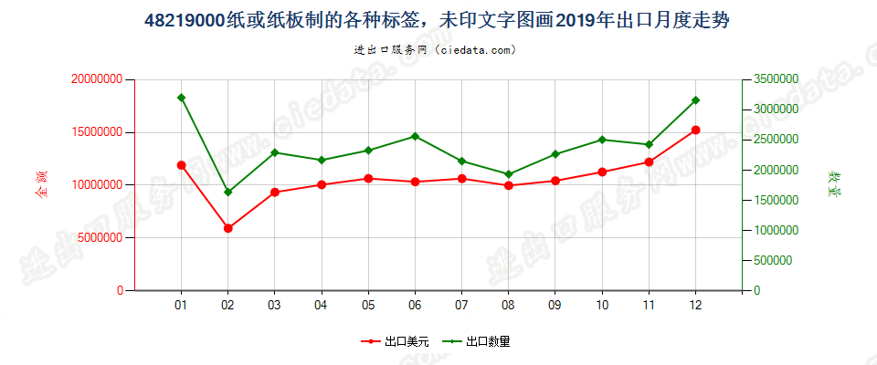 48219000纸或纸板制的各种标签，未印文字图画出口2019年月度走势图