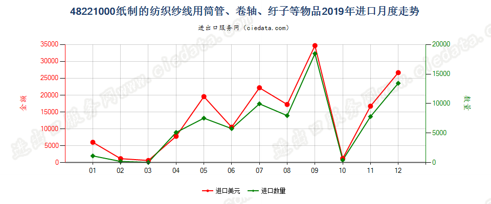 48221000纸制的纺织纱线用筒管、卷轴、纡子等物品进口2019年月度走势图