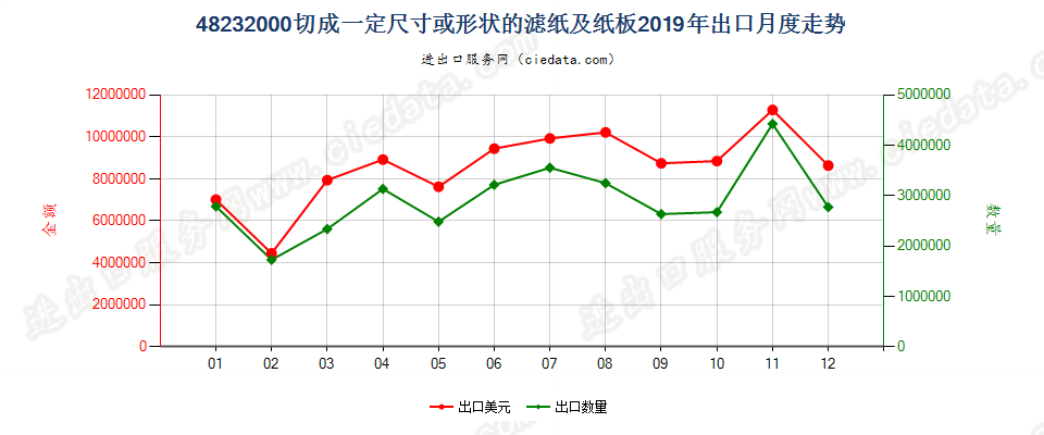 48232000切成一定尺寸或形状的滤纸及纸板出口2019年月度走势图