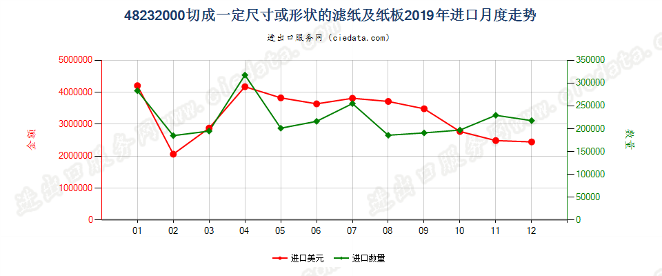 48232000切成一定尺寸或形状的滤纸及纸板进口2019年月度走势图