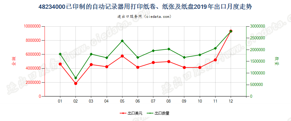 48234000已印制的自动记录器用打印纸卷、纸张及纸盘出口2019年月度走势图