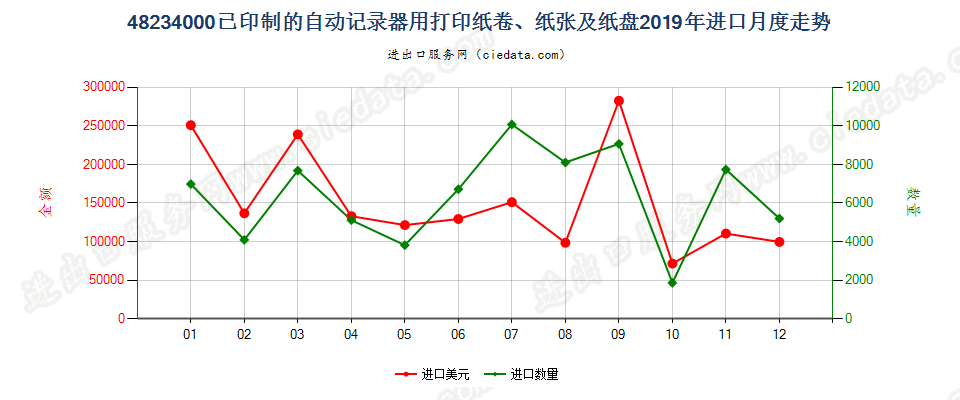 48234000已印制的自动记录器用打印纸卷、纸张及纸盘进口2019年月度走势图