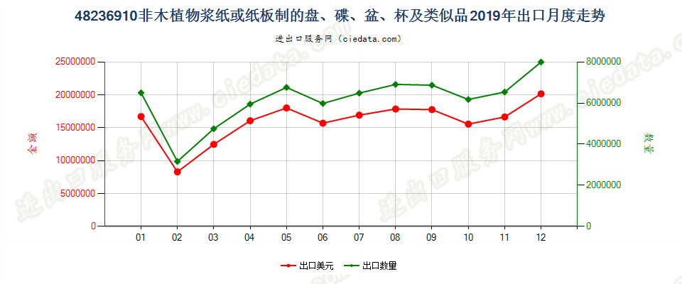 48236910非木植物浆纸或纸板制的盘、碟、盆、杯及类似品出口2019年月度走势图