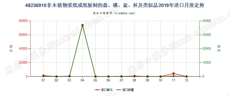 48236910非木植物浆纸或纸板制的盘、碟、盆、杯及类似品进口2019年月度走势图