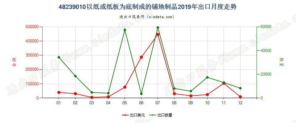 48239010以纸或纸板为底制成的铺地制品出口2019年月度走势图