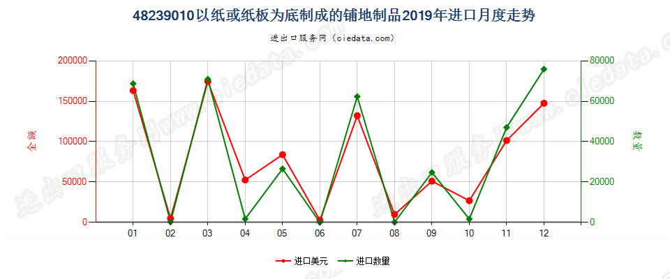 48239010以纸或纸板为底制成的铺地制品进口2019年月度走势图