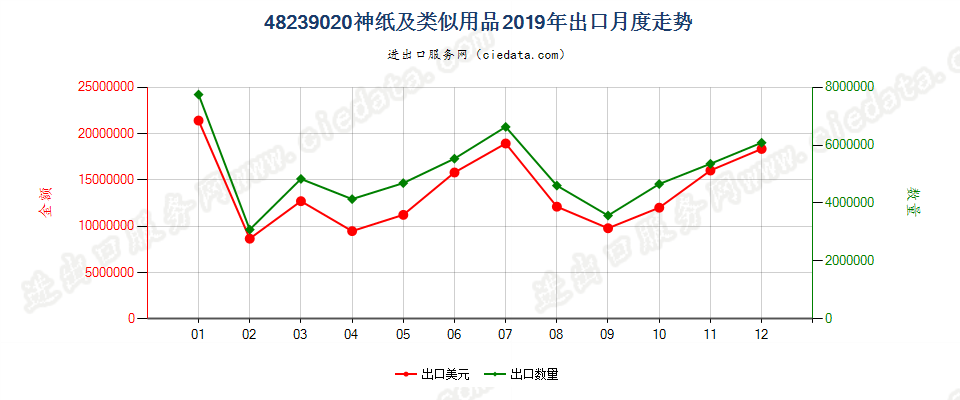 48239020神纸及类似用品出口2019年月度走势图