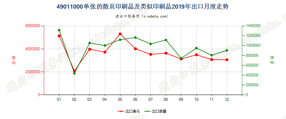 49011000单张的散页印刷品及类似印刷品出口2019年月度走势图