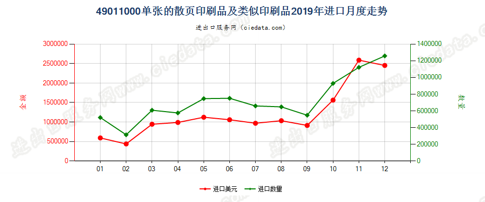 49011000单张的散页印刷品及类似印刷品进口2019年月度走势图