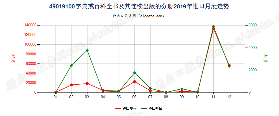 49019100字典或百科全书及其连续出版的分册进口2019年月度走势图