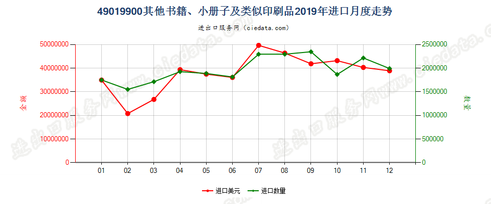 49019900其他书籍、小册子及类似印刷品进口2019年月度走势图