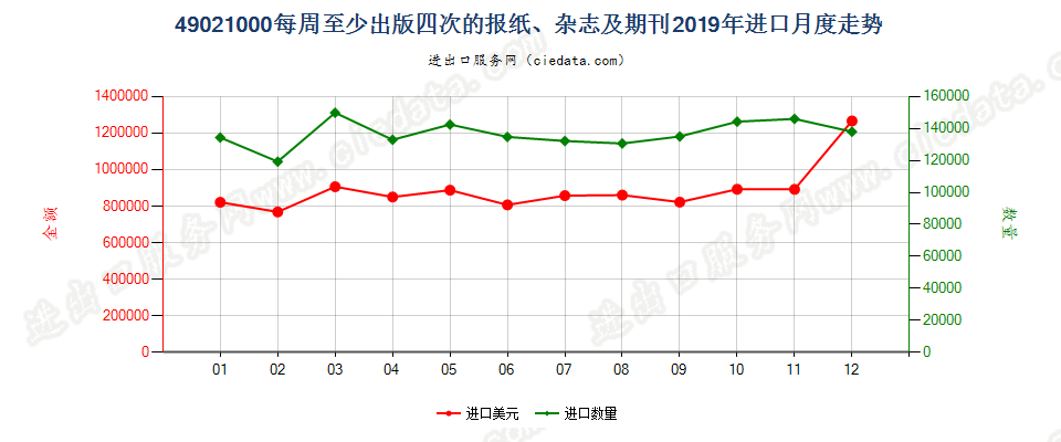 49021000每周至少出版四次的报纸、杂志及期刊进口2019年月度走势图