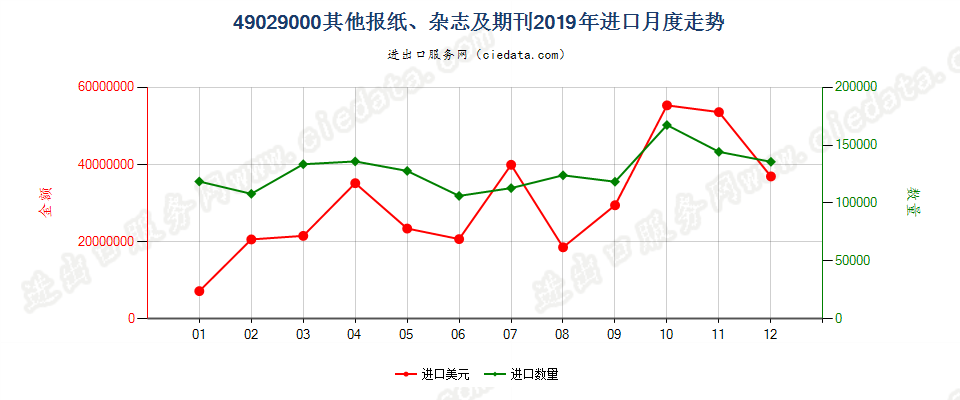 49029000其他报纸、杂志及期刊进口2019年月度走势图