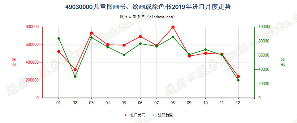 49030000儿童图画书、绘画或涂色书进口2019年月度走势图