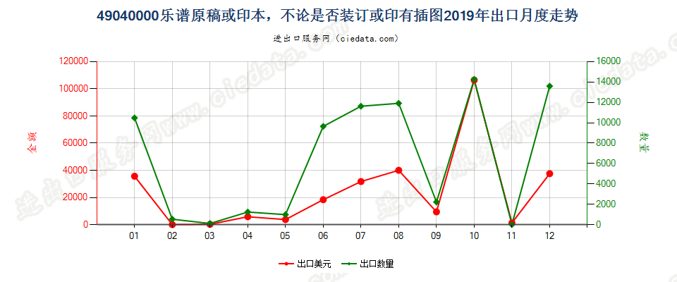 49040000乐谱原稿或印本，不论是否装订或印有插图出口2019年月度走势图