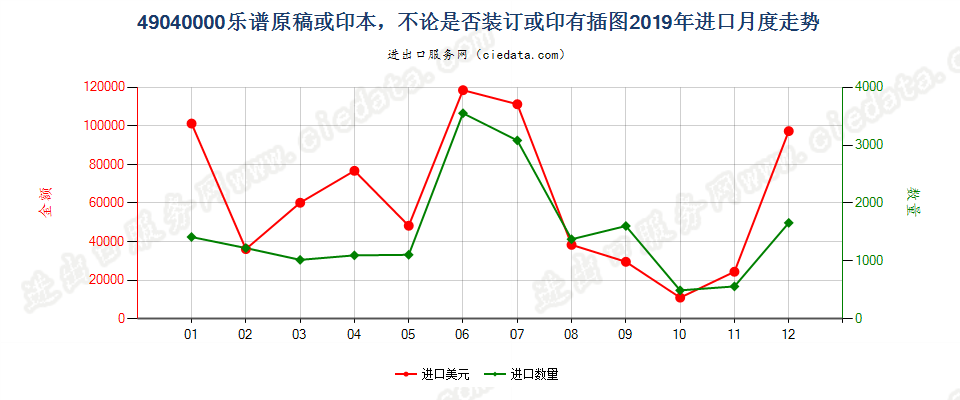 49040000乐谱原稿或印本，不论是否装订或印有插图进口2019年月度走势图