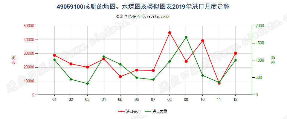 49059100(2022STOP)成册的地图、水道图及类似图表进口2019年月度走势图