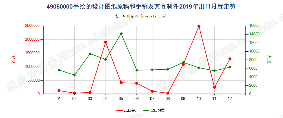 49060000手绘的设计图纸原稿和手稿及其复制件出口2019年月度走势图