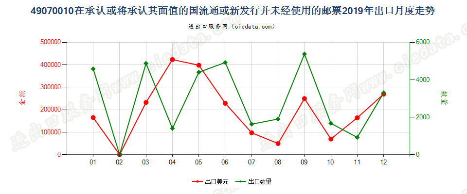 49070010在承认或将承认其面值的国流通或新发行并未经使用的邮票出口2019年月度走势图