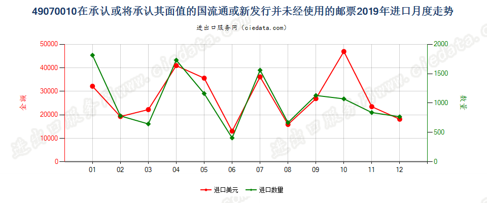 49070010在承认或将承认其面值的国流通或新发行并未经使用的邮票进口2019年月度走势图