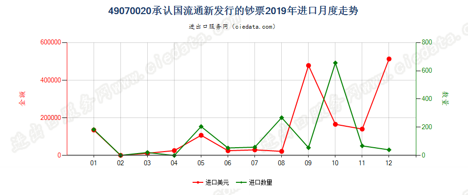 49070020承认国流通新发行的钞票进口2019年月度走势图