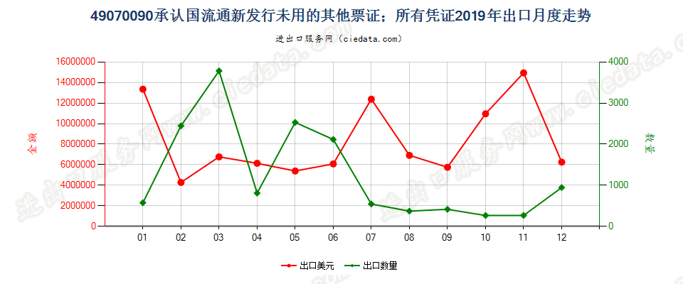 49070090承认国流通新发行未用的其他票证；所有凭证出口2019年月度走势图