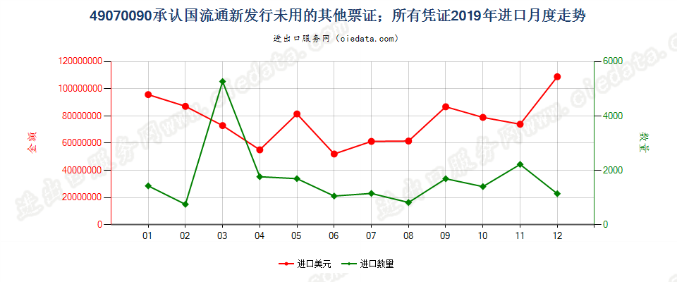 49070090承认国流通新发行未用的其他票证；所有凭证进口2019年月度走势图