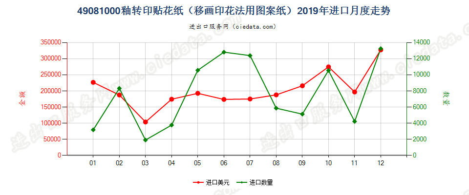 49081000釉转印贴花纸（移画印花法用图案纸）进口2019年月度走势图