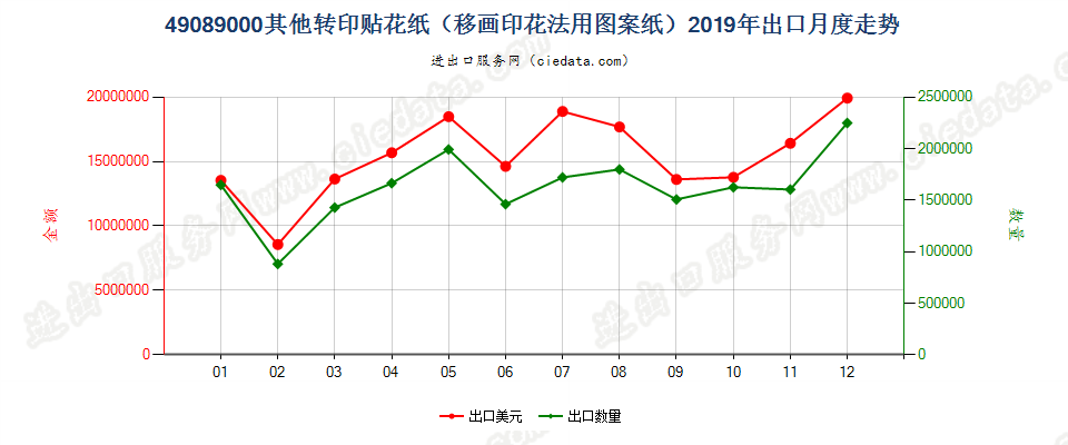 49089000其他转印贴花纸（移画印花法用图案纸）出口2019年月度走势图