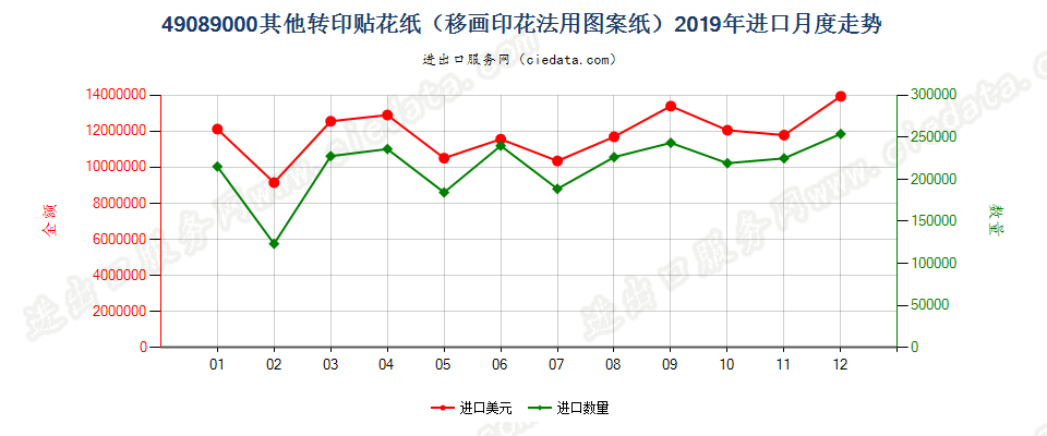 49089000其他转印贴花纸（移画印花法用图案纸）进口2019年月度走势图