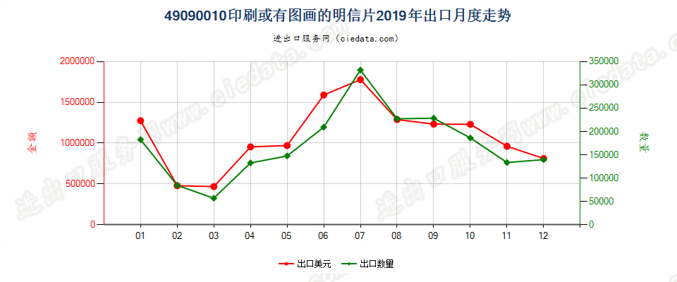 49090010印刷或有图画的明信片出口2019年月度走势图