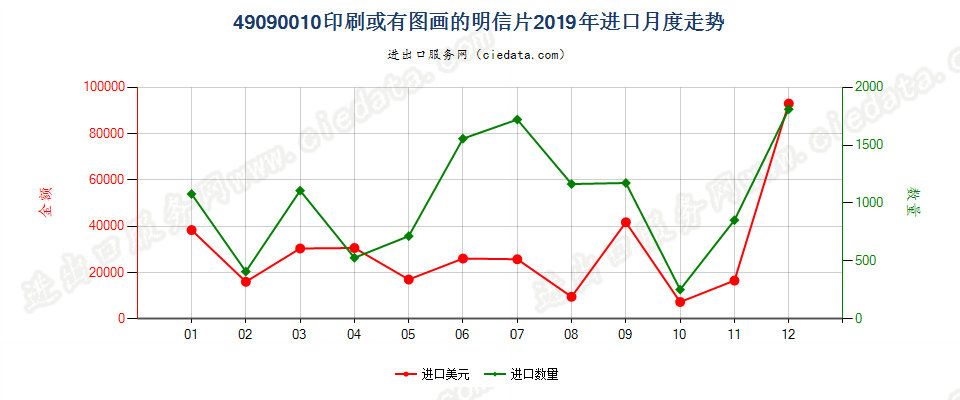 49090010印刷或有图画的明信片进口2019年月度走势图