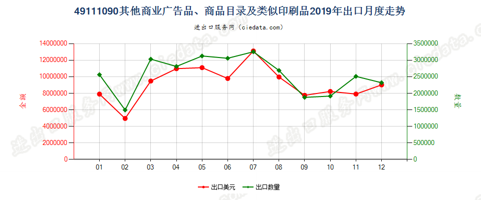 49111090其他商业广告品、商品目录及类似印刷品出口2019年月度走势图