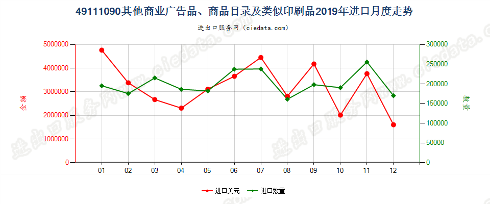 49111090其他商业广告品、商品目录及类似印刷品进口2019年月度走势图