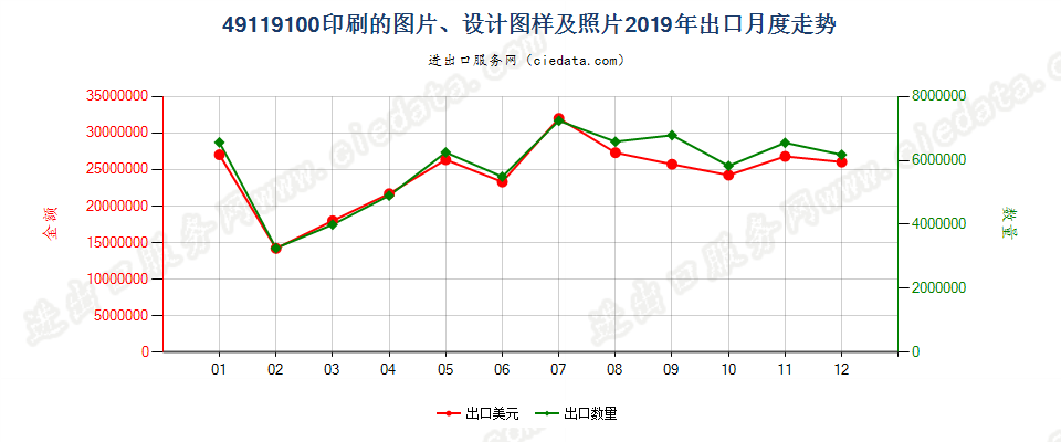 49119100印刷的图片、设计图样及照片出口2019年月度走势图