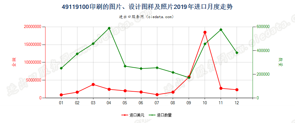 49119100印刷的图片、设计图样及照片进口2019年月度走势图