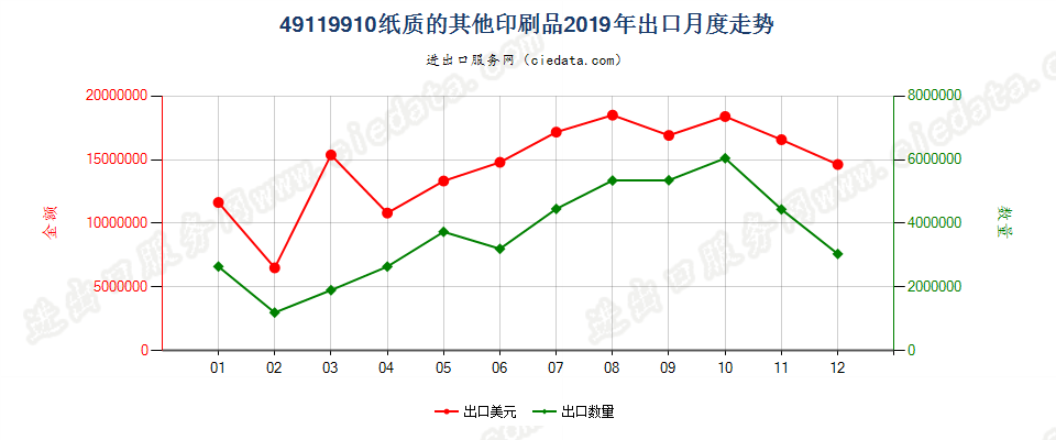 49119910纸质的其他印刷品出口2019年月度走势图