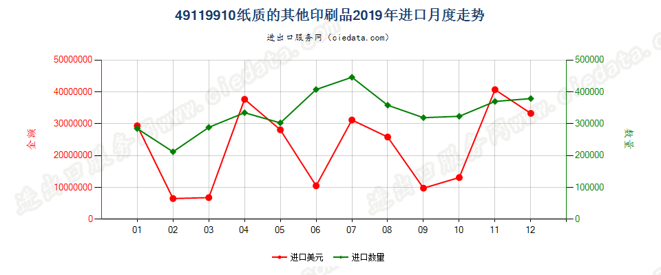 49119910纸质的其他印刷品进口2019年月度走势图