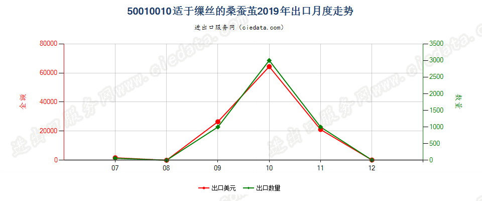 50010010适于缫丝的桑蚕茧出口2019年月度走势图