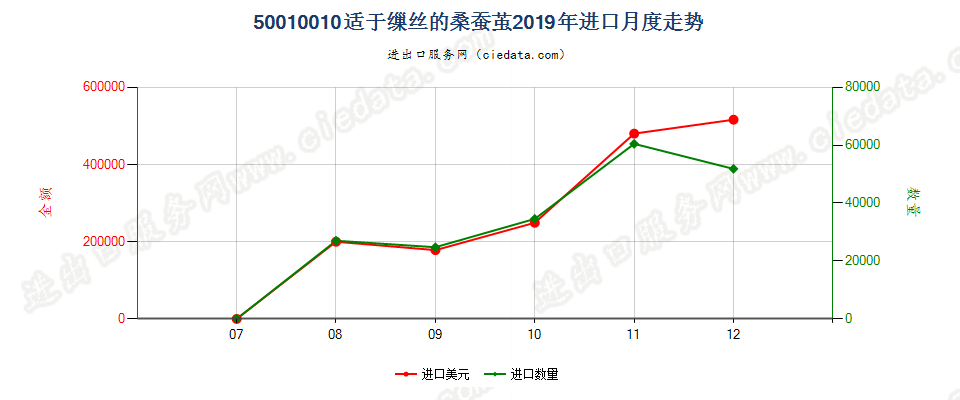 50010010适于缫丝的桑蚕茧进口2019年月度走势图