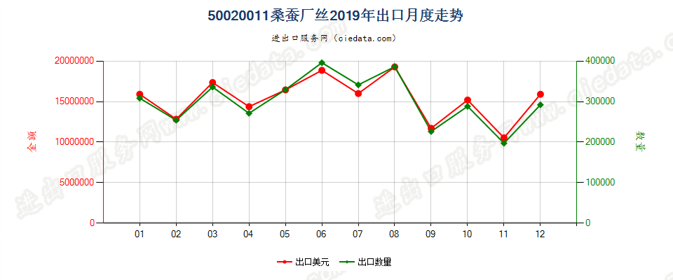 50020011桑蚕厂丝出口2019年月度走势图