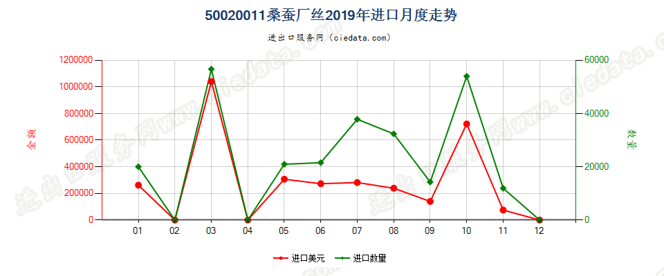 50020011桑蚕厂丝进口2019年月度走势图