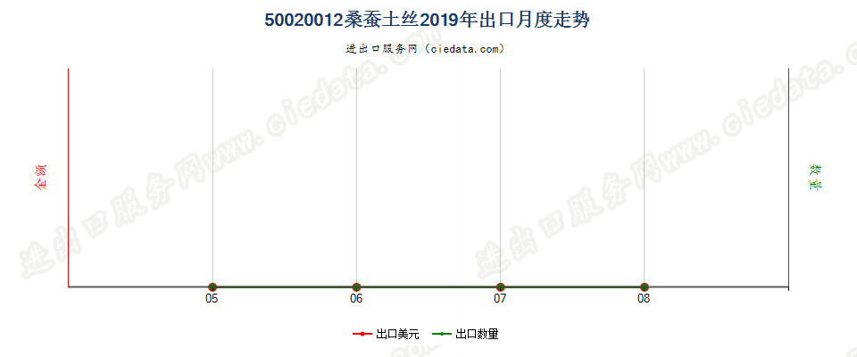 50020012桑蚕土丝出口2019年月度走势图