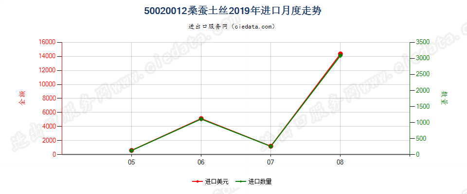 50020012桑蚕土丝进口2019年月度走势图