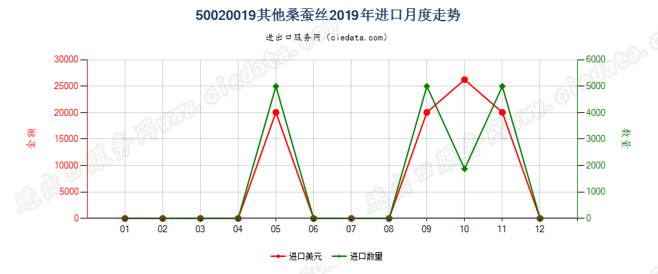 50020019其他桑蚕丝进口2019年月度走势图