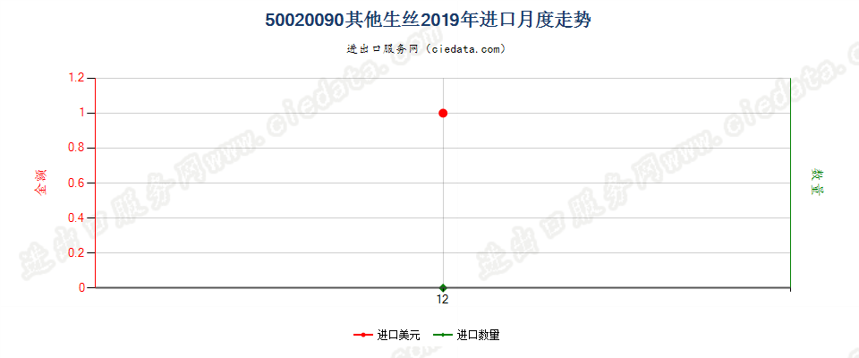 50020090其他生丝进口2019年月度走势图