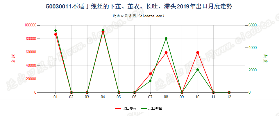 50030011不适于缫丝的下茧、茧衣、长吐、滞头出口2019年月度走势图